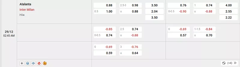 Tỷ lệ kèo trong trận đấu giữa Atalanta vs Inter