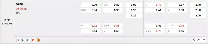 Tỷ lệ kèo trong trận đấu giữa Celtic vs AS Roma