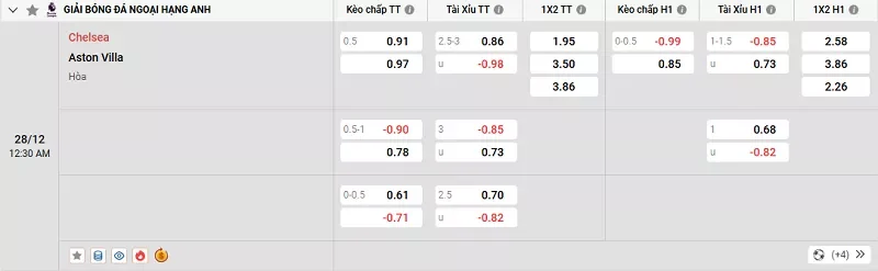 Tỷ lệ kèo trong trận đấu giữa Chelsea vs Aston Villa