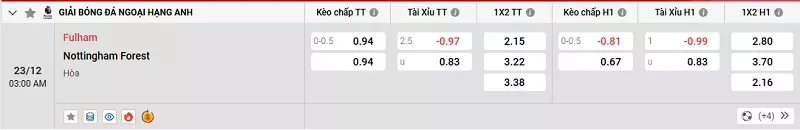 Tỷ lệ kèo trong trận đấu giữa Fulham vs Nottingham