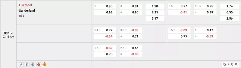 Tỷ lệ kèo trong trận đấu giữa Liverpool vs Sunderland