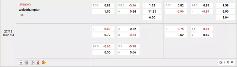 Tỷ lệ kèo trong trận đấu giữa Liverpool vs Wolves