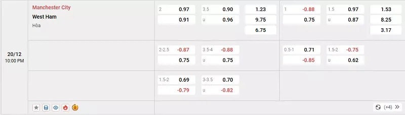 Tỷ lệ kèo trong trận đấu giữa Man City vs West Ham