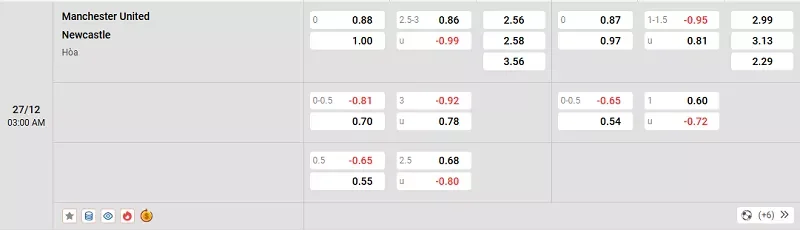 Tỷ lệ kèo trong trận đấu giữa MU vs Newcastle