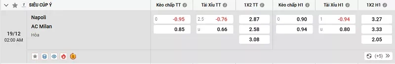 Tỷ lệ kèo trong trận đấu giữa Napoli vs AC Milan