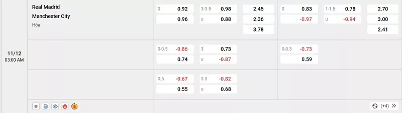 Tỷ lệ kèo trong trận đấu giữa Real Madrid vs Man City