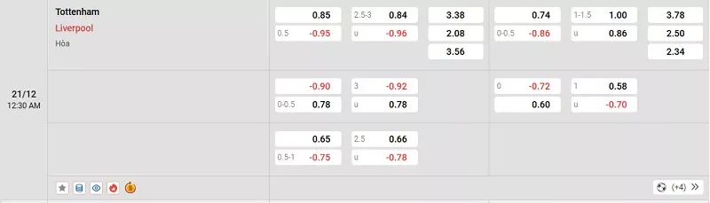 Tỷ lệ kèo trong trận đấu giữa Tottenham vs Liverpool