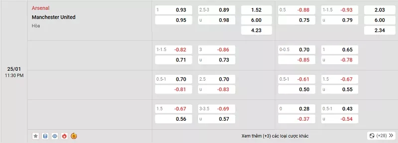 Tỷ lệ kèo trong trận đấu giữa Arsenal vs MU