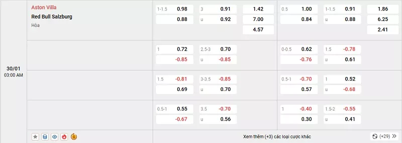 Tỷ lệ kèo trong trận đấu giữa Aston Villa vs Salzburg