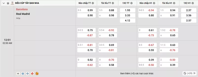 Tỷ lệ kèo trong trận đấu giữa Barcelona vs Real Madrid