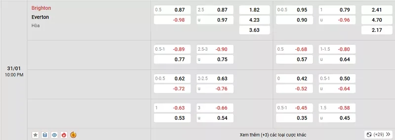 Tỷ lệ kèo trong trận đấu giữa Brighton vs Everton