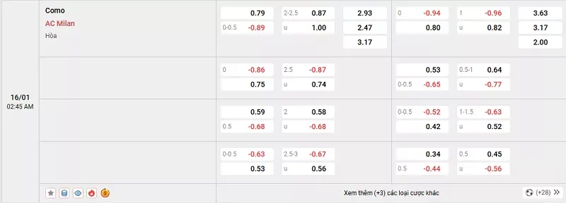 Tỷ lệ kèo trong trận đấu giữa Como vs AC Milan