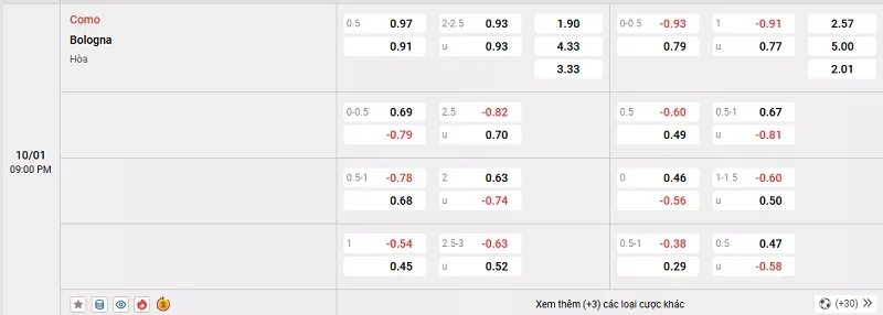 Tỷ lệ kèo trong trận đấu giữa Como vs Bologna