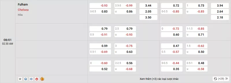 Tỷ lệ kèo trong trận đấu giữa Fulham vs Chelsea