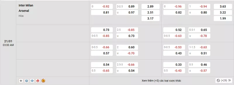 Tỷ lệ kèo trong trận đấu giữa Inter vs Arsenal