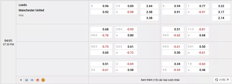 Tỷ lệ kèo trong trận đấu giữa Leeds vs MU