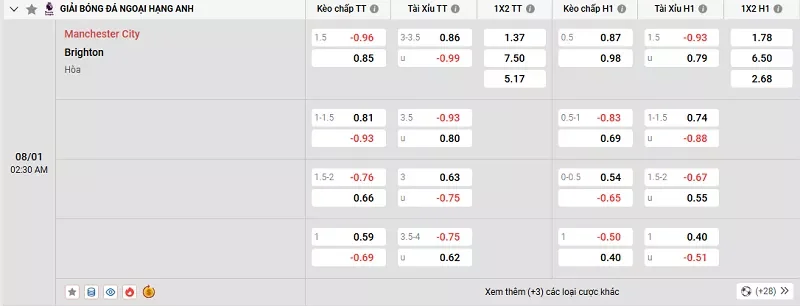 Tỷ lệ kèo trong trận đấu giữa Man City vs Brighton