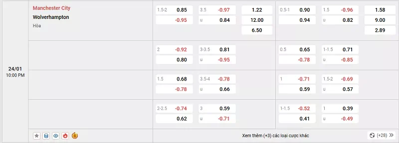 Tỷ lệ kèo trong trận đấu giữa Man City vs Wolves
