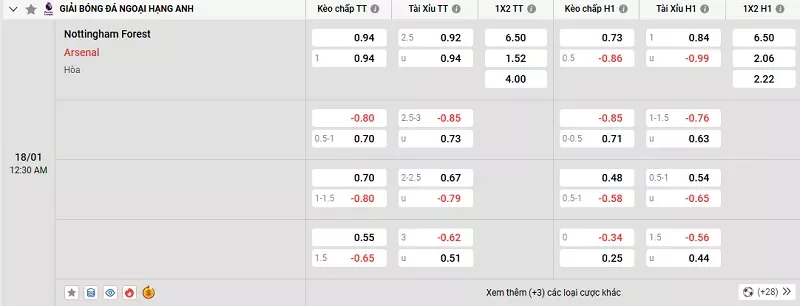 Tỷ lệ kèo trong trận đấu giữa Nottingham vs Arsenal