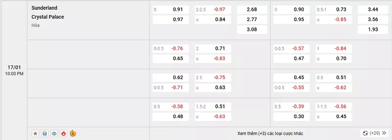 Tỷ lệ kèo trong trận đấu giữa Sunderland vs Crystal Palace