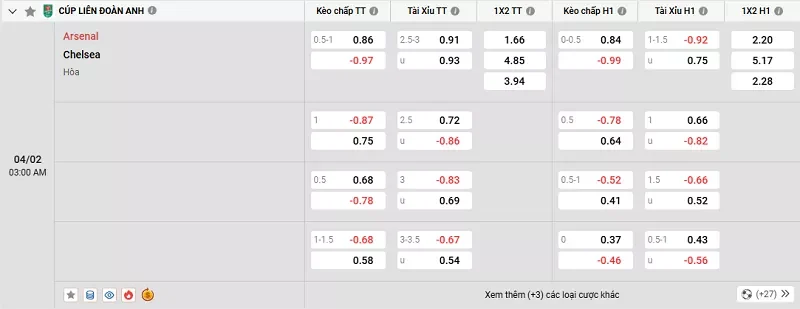 Tỷ lệ kèo trong trận đấu giữa Arsenal vs Chelsea