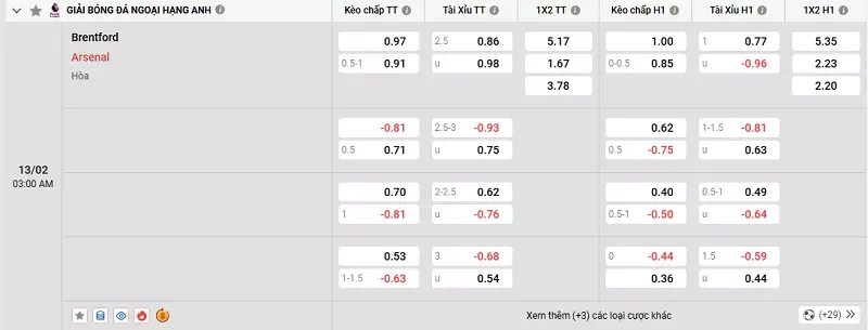 Tỷ lệ kèo trong trận đấu giữa Brentford vs Arsenal