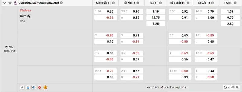 Tỷ lệ kèo trong trận đấu giữa Chelsea vs Burnley