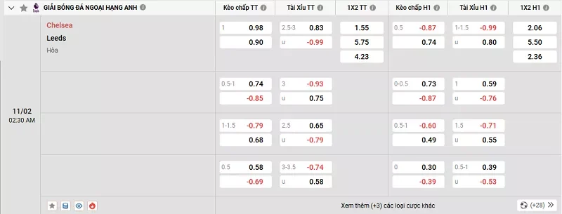 Tỷ lệ kèo trong trận đấu giữa Chelsea vs Leeds