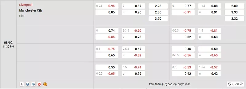 Tỷ lệ kèo trong trận đấu giữa Liverpool vs Man City
