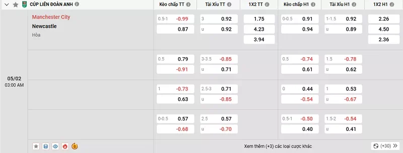 Tỷ lệ kèo trong trận đấu giữa Man City vs Newcastle