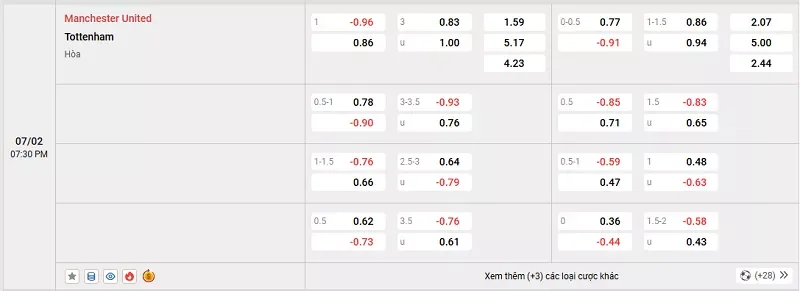 Tỷ lệ kèo trong trận đấu giữa MU vs Tottenham