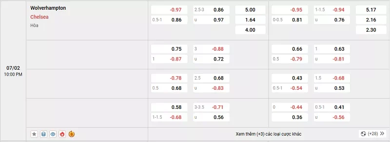 Tỷ lệ kèo trong trận đấu giữa Wolves vs Chelsea
